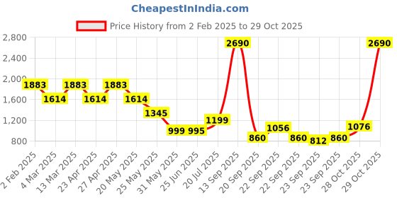 myntra.com Inc 5 Party Wedge Sandals inc 5 Price History Graph from 2 Feb 2025 to 29 Oct 2025