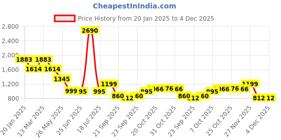 myntra.com Inc 5 Party Wedge Sandals inc 5 Price History Graph from 20 Jan 2025 to 4 Dec 2025