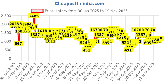 myntra.com Inc 5 Party Wedge Sandals inc 5 Price History Graph from 30 Jan 2025 to 19 Nov 2025