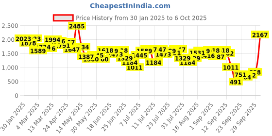 myntra.com Inc 5 Party Wedge Sandals inc 5 Price History Graph from 30 Jan 2025 to 6 Oct 2025