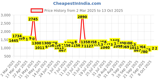 myntra.com Inc 5 Party Wedge Sandals inc 5 Price History Graph from 2 Mar 2025 to 12 Oct 2025