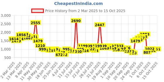 myntra.com Inc 5 Party Wedge Sandals inc 5 Price History Graph from 2 Mar 2025 to 15 Oct 2025