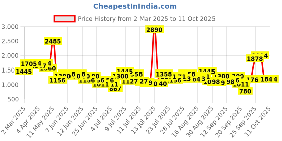 myntra.com Inc 5 Party Wedge Sandals inc 5 Price History Graph from 2 Mar 2025 to 11 Oct 2025