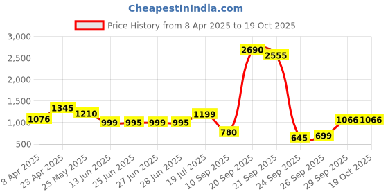 myntra.com Inc 5 Party Wedge Sandals inc 5 Price History Graph from 8 Apr 2025 to 18 Oct 2025