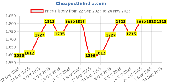 myntra.com Inc 5 Party Wedge Sandals inc 5 Price History Graph from 22 Sep 2025 to 24 Nov 2025