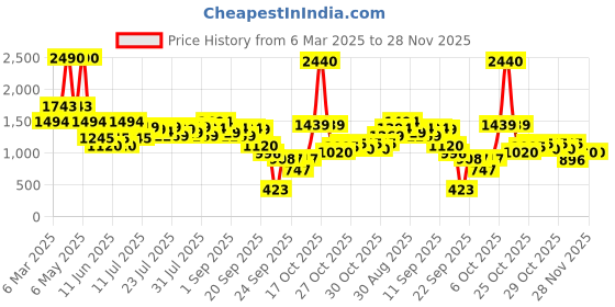 myntra.com Inc 5 Party Wedge Sandals inc 5 Price History Graph from 6 Mar 2025 to 28 Nov 2025