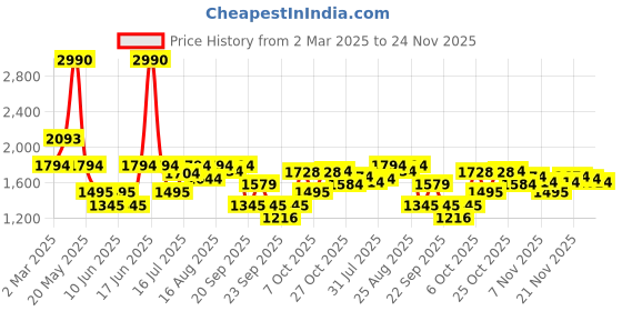 myntra.com Inc 5 Party Wedge Sandals inc 5 Price History Graph from 2 Mar 2025 to 24 Nov 2025