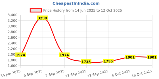 myntra.com Inc 5 Party Wedge Sandals inc 5 Price History Graph from 14 Jun 2025 to 13 Oct 2025