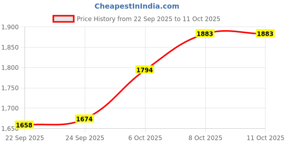 myntra.com Inc 5 Party Wedge Sandals inc 5 Price History Graph from 22 Sep 2025 to 11 Oct 2025
