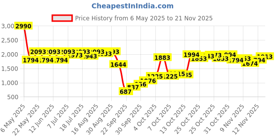 myntra.com Inc 5 Party Wedge Sandals inc 5 Price History Graph from 6 May 2025 to 20 Nov 2025