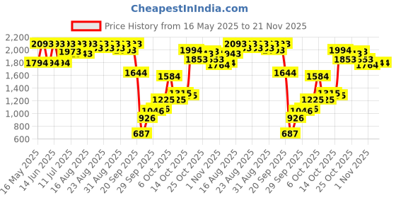 myntra.com Inc 5 Party Wedge Sandals inc 5 Price History Graph from 16 May 2025 to 21 Nov 2025