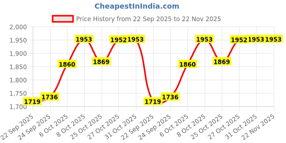 myntra.com Inc 5 Party Wedge Sandals inc 5 Price History Graph from 22 Sep 2025 to 22 Nov 2025