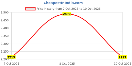 myntra.com Inc 5 Party Wedge Sandals inc 5 Price History Graph from 7 Oct 2025 to 8 Oct 2025