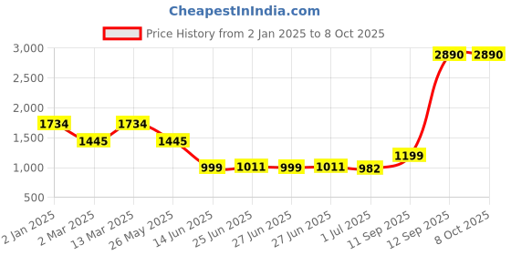 myntra.com Inc 5 Party Wedge Sandals with Bows inc 5 Price History Graph from 2 Jan 2025 to 8 Oct 2025