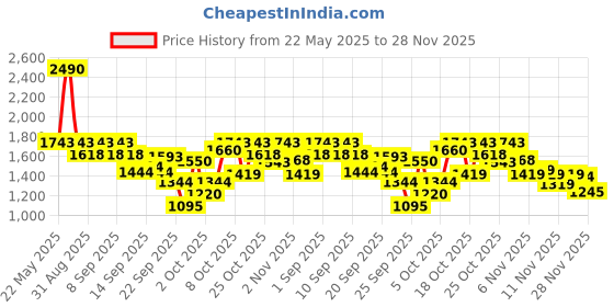 myntra.com Inc 5 Party Wedge Sandals with Bows inc 5 Price History Graph from 22 May 2025 to 28 Nov 2025