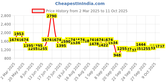 myntra.com Inc 5 Party Wedge Sandals with Bows inc 5 Price History Graph from 2 Mar 2025 to 9 Oct 2025