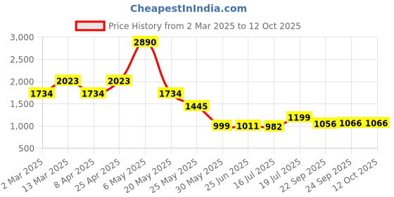 myntra.com Inc 5 Party Wedge Sandals with Bows inc 5 Price History Graph from 2 Mar 2025 to 11 Oct 2025