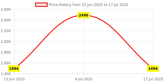 myntra.com Inc 5 Party Wedge Sandals with Bows inc 5 Price History Graph from 15 Jun 2025 to 17 Jul 2025