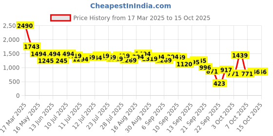 myntra.com Inc 5 Party Wedge Sandals with Bows inc 5 Price History Graph from 17 Mar 2025 to 13 Oct 2025
