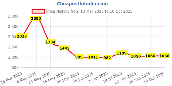 myntra.com Inc 5 Party Wedge Sandals with Bows inc 5 Price History Graph from 13 Mar 2025 to 10 Oct 2025