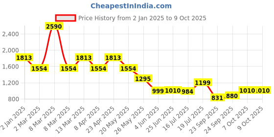 myntra.com Inc 5 Party Wedge Sandals with Buckles inc 5 Price History Graph from 2 Jan 2025 to 9 Oct 2025
