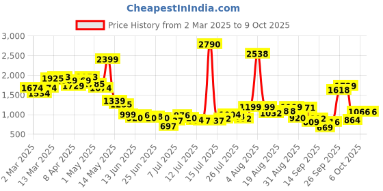 myntra.com Inc 5 Party Wedge Sandals with Buckles inc 5 Price History Graph from 2 Mar 2025 to 9 Oct 2025