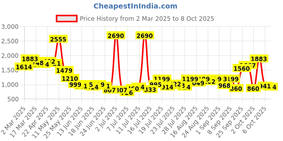 myntra.com Inc 5 Party Wedge Sandals with Buckles inc 5 Price History Graph from 2 Mar 2025 to 8 Oct 2025