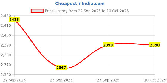myntra.com Inc 5 Party Wedge Sandals with Buckles inc 5 Price History Graph from 22 Sep 2025 to 10 Oct 2025