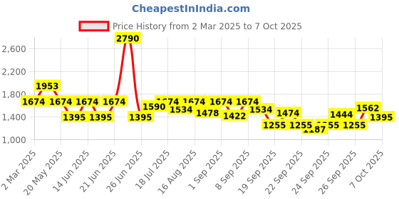 myntra.com Inc 5 Party Wedge Sandals with Buckles inc 5 Price History Graph from 2 Mar 2025 to 7 Oct 2025
