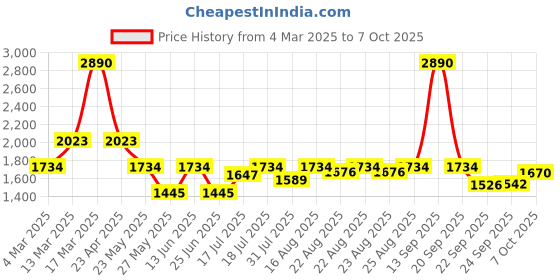 myntra.com Inc 5 Party Wedge Sandals with Tassels inc 5 Price History Graph from 4 Mar 2025 to 7 Oct 2025