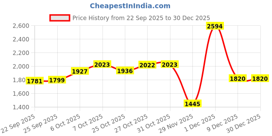 myntra.com Inc 5 Party Women Red Party Wear Solid Block Heel Sandals inc 5 Price History Graph from 22 Sep 2025 to 30 Dec 2025