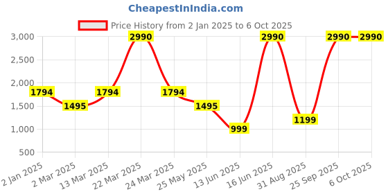 myntra.com Inc 5 Peep Toe Block Heels inc 5 Price History Graph from 2 Jan 2025 to 5 Oct 2025