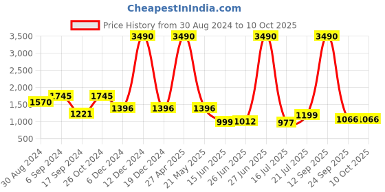 myntra.com Inc 5 Peep Toe Platform Heels with Buckles inc 5 Price History Graph from 30 Aug 2024 to 8 Oct 2025