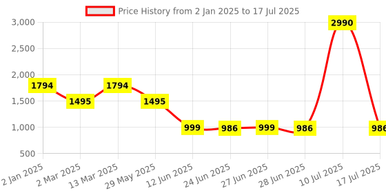myntra.com Inc 5 Perforated Block Heel Pumps inc 5 Price History Graph from 2 Jan 2025 to 10 Jul 2025
