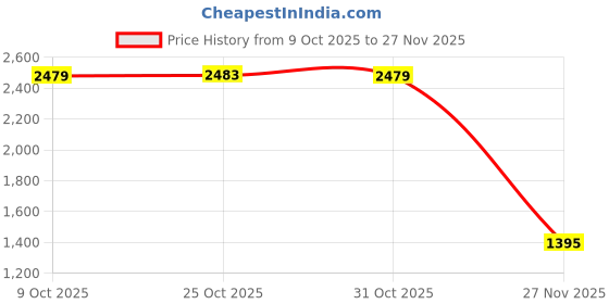 myntra.com Inc 5 Pewter Women Wedge Heel Sandals inc 5 Price History Graph from 9 Oct 2025 to 27 Nov 2025