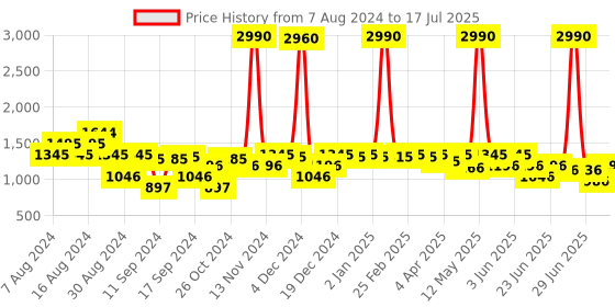 myntra.com Inc 5 Platform Heels With Backstrap inc 5 Price History Graph from 7 Aug 2024 to 17 Jul 2025