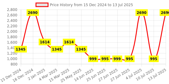 myntra.com Inc 5 Platform with Buckles Heels inc 5 Price History Graph from 15 Dec 2024 to 13 Jul 2025