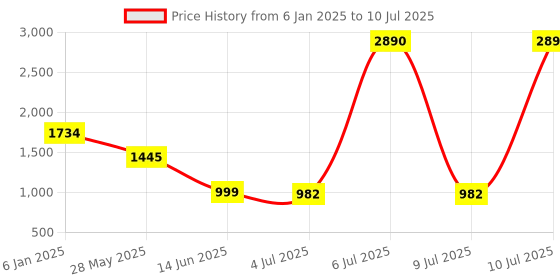 myntra.com Inc 5 Pointed Toe Ankle Loop Slim Heels inc 5 Price History Graph from 6 Jan 2025 to 10 Jul 2025
