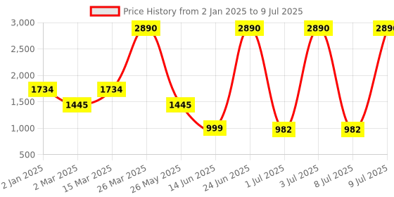 myntra.com Inc 5 Pointed Toe Backstrap Block Heel Mules inc 5 Price History Graph from 2 Jan 2025 to 9 Jul 2025