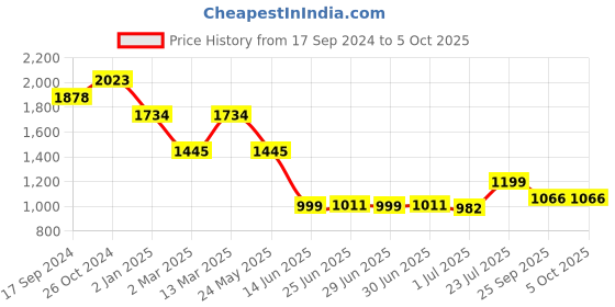 myntra.com Inc 5 Pointed Toe Block Heel Mules inc 5 Price History Graph from 17 Sep 2024 to 5 Oct 2025