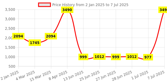 myntra.com Inc 5 Pointed Toe Block Heel Pumps inc 5 Price History Graph from 2 Jan 2025 to 7 Jul 2025