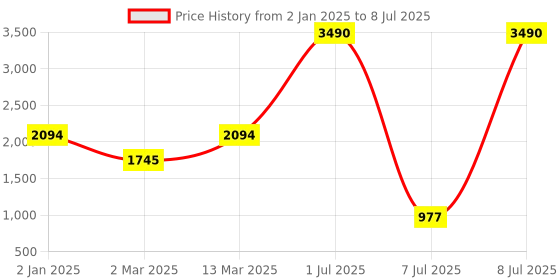 myntra.com Inc 5 Pointed Toe Block Heeled Pumps inc 5 Price History Graph from 2 Jan 2025 to 8 Jul 2025
