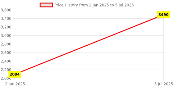 myntra.com Inc 5 Pointed Toe Block Heels inc 5 Price History Graph from 2 Jan 2025 to 5 Jul 2025