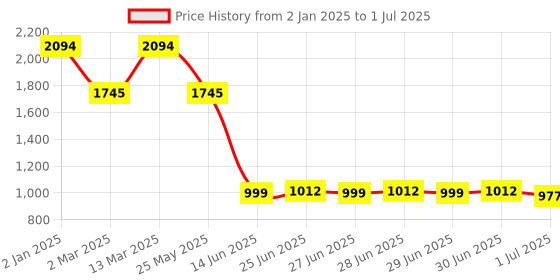 myntra.com Inc 5 Pointed Toe Block Heels inc 5 Price History Graph from 2 Jan 2025 to 1 Jul 2025