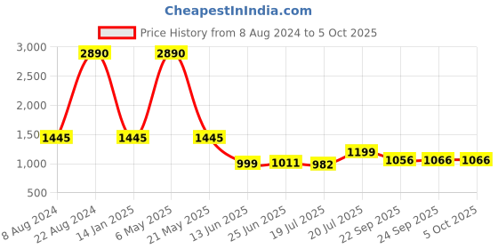 myntra.com Inc 5 Pointed Toe Block Heels with Buckles inc 5 Price History Graph from 8 Aug 2024 to 4 Oct 2025