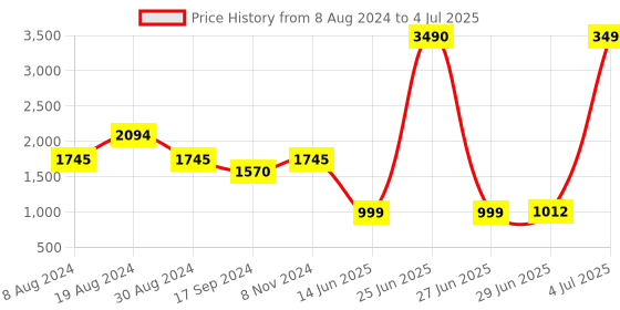 myntra.com Inc 5 Pointed Toe Block Pumps inc 5 Price History Graph from 8 Aug 2024 to 4 Jul 2025