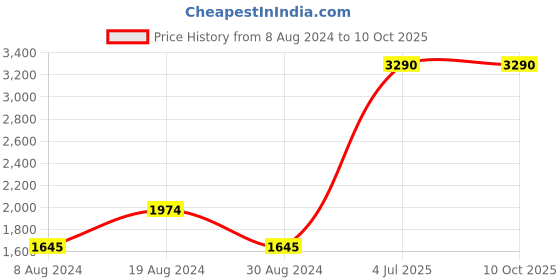 myntra.com Inc 5 Pointed Toe Blocked Pumps inc 5 Price History Graph from 8 Aug 2024 to 10 Oct 2025