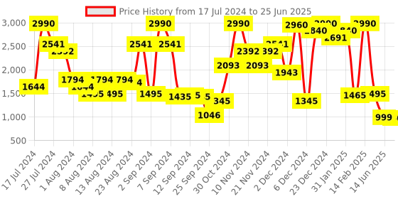 myntra.com Inc 5 Pointed Toe Embellished Block Horsebit Mules inc 5 Price History Graph from 17 Jul 2024 to 25 Jun 2025