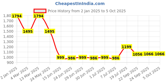 myntra.com Inc 5 Pointed Toe Kitten Heel Pumps inc 5 Price History Graph from 2 Jan 2025 to 5 Oct 2025
