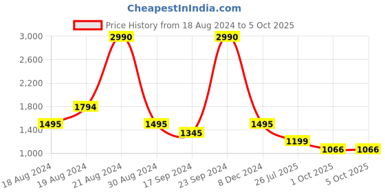 myntra.com Inc 5 Pointed Toe Kitten Heel Pumps inc 5 Price History Graph from 18 Aug 2024 to 4 Oct 2025